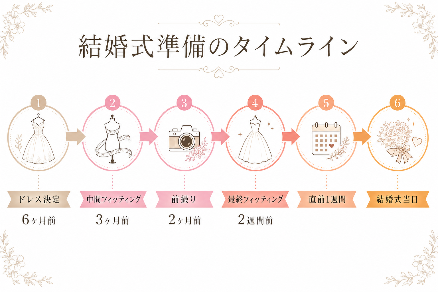 結婚式準備の時系列