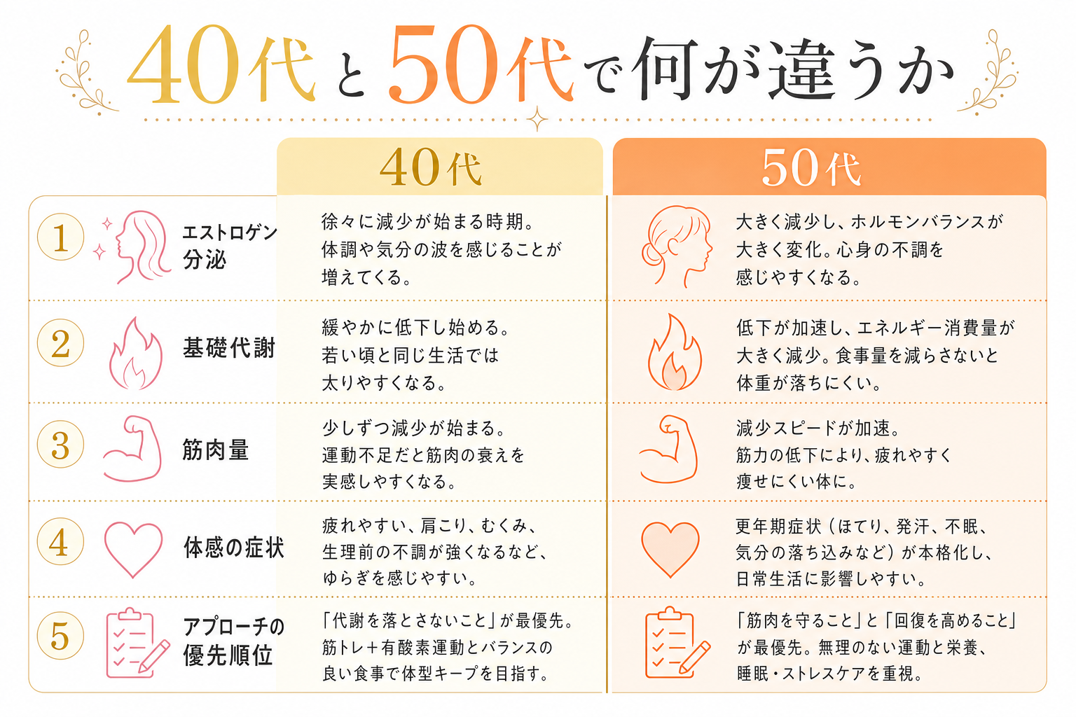 40代vs50代の比較
