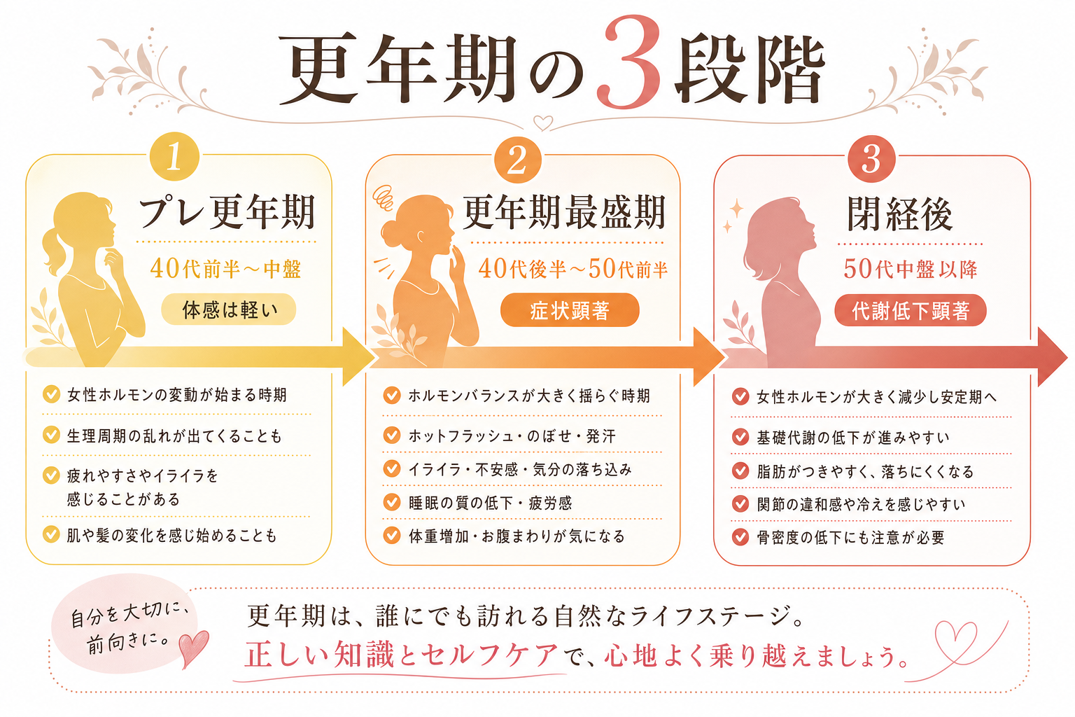 プレ更年期・最盛期・閉経後の3段階
