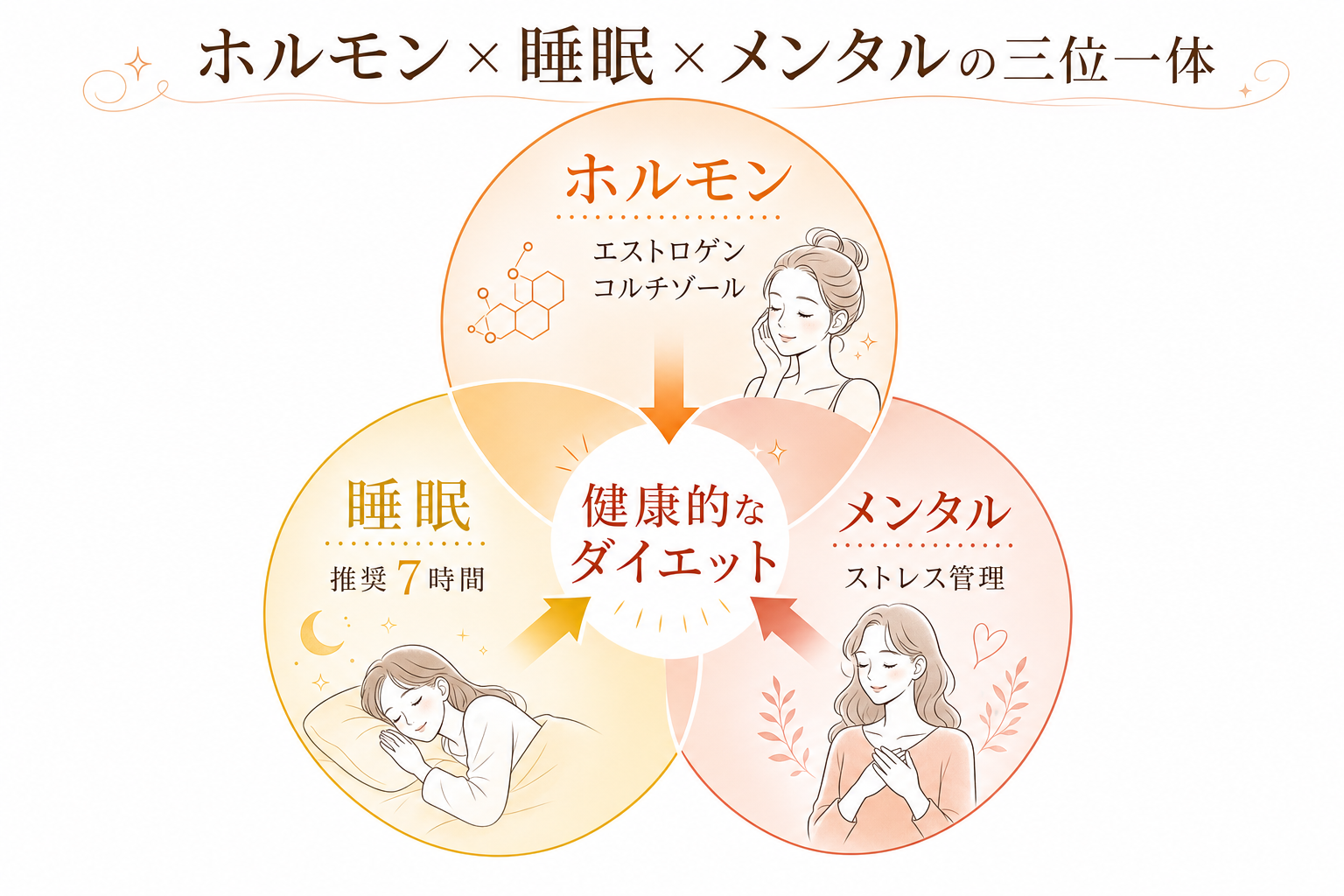 ホルモン・睡眠・メンタルの三位一体