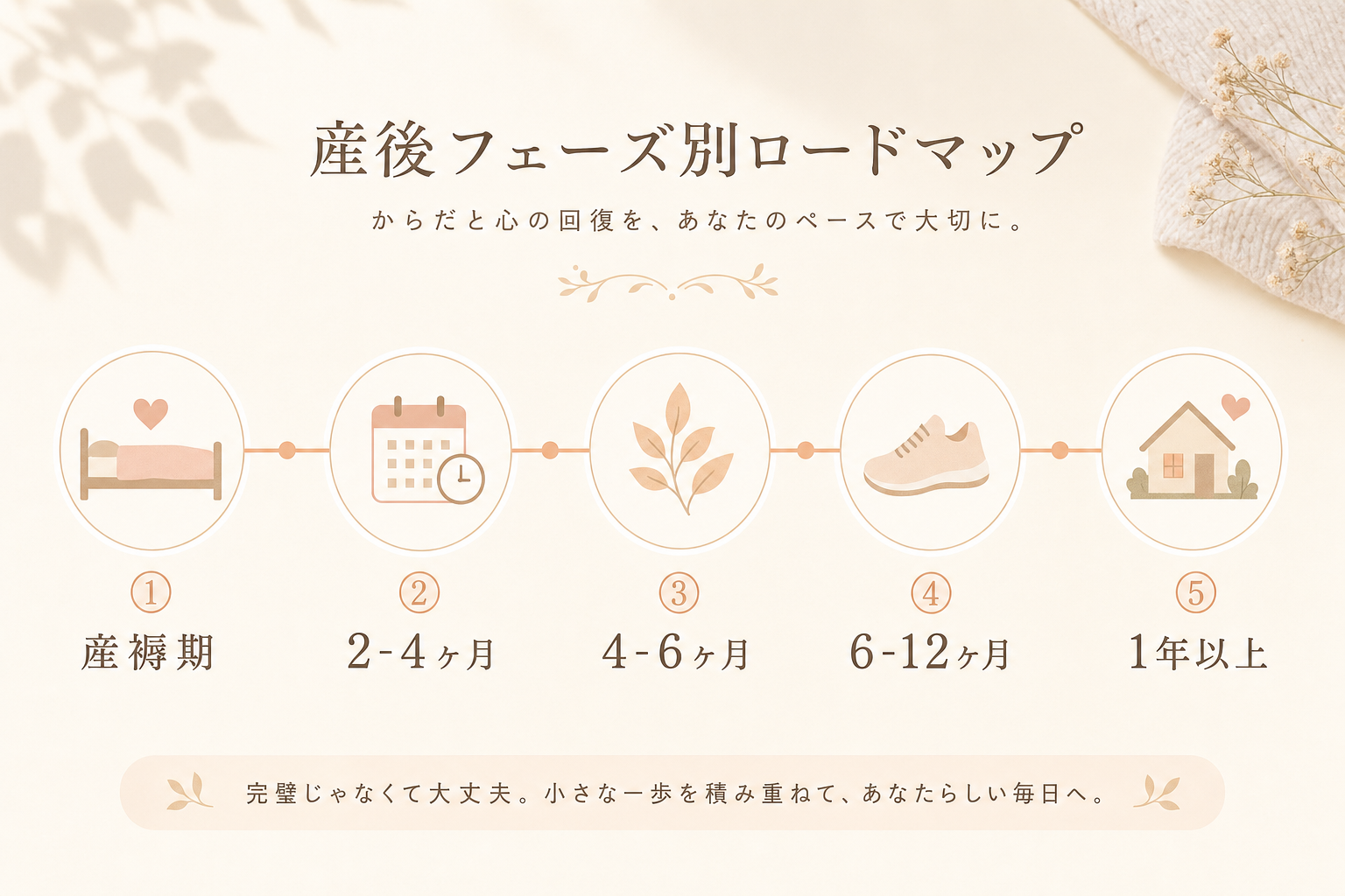 産後フェーズの時間軸を表す横長の図解