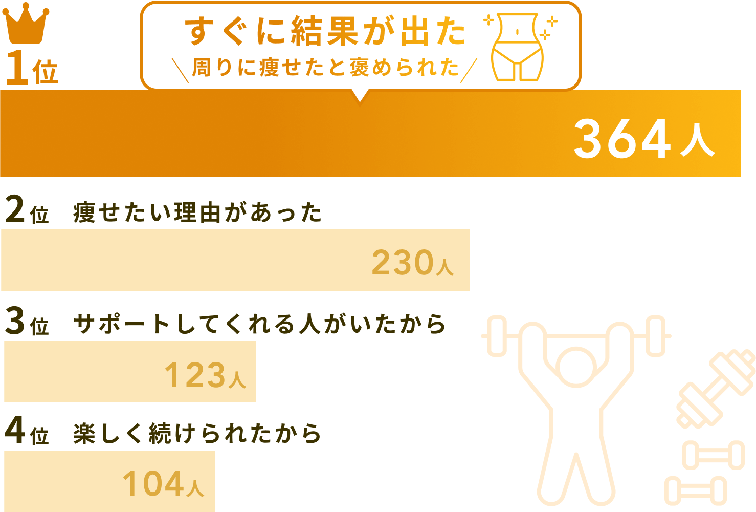 ダイエットに成功した理由の棒グラフ