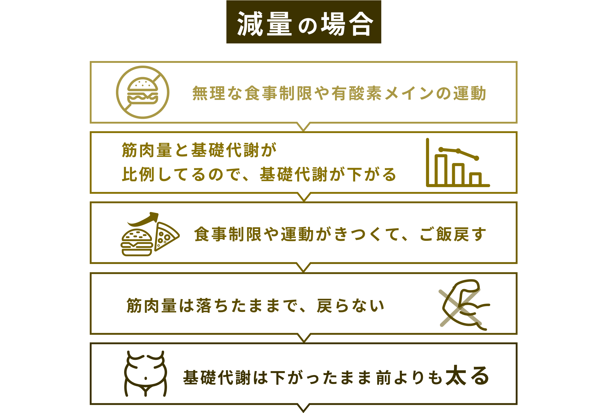 減量の場合