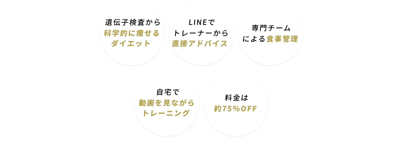 遺伝子検査から 科学的に痩せるダイエット　LINEでトレーナーから 直接アドバイス　専門チームによる食事管理　自宅で動画を見ながらトレーニング　料金は約75％OFF