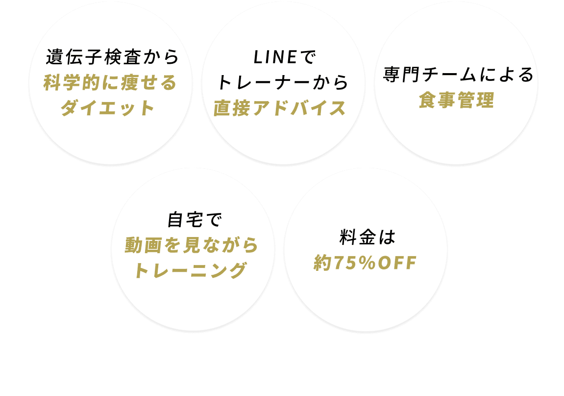 遺伝子検査から 科学的に痩せるダイエット LINEでトレーナーから 直接アドバイス 専門チームによる食事管理 自宅で動画を見ながらトレーニング 料金は約75%OFF