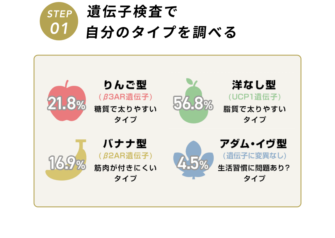 遺伝子検査で自分のタイプを調べる